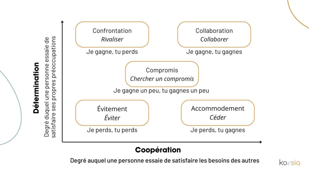 Degrés de détermination et coopération dans la gestion de conflits