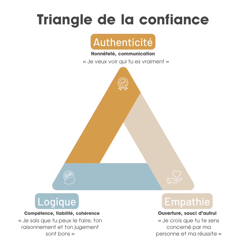 Schéma du triangle de la confiance